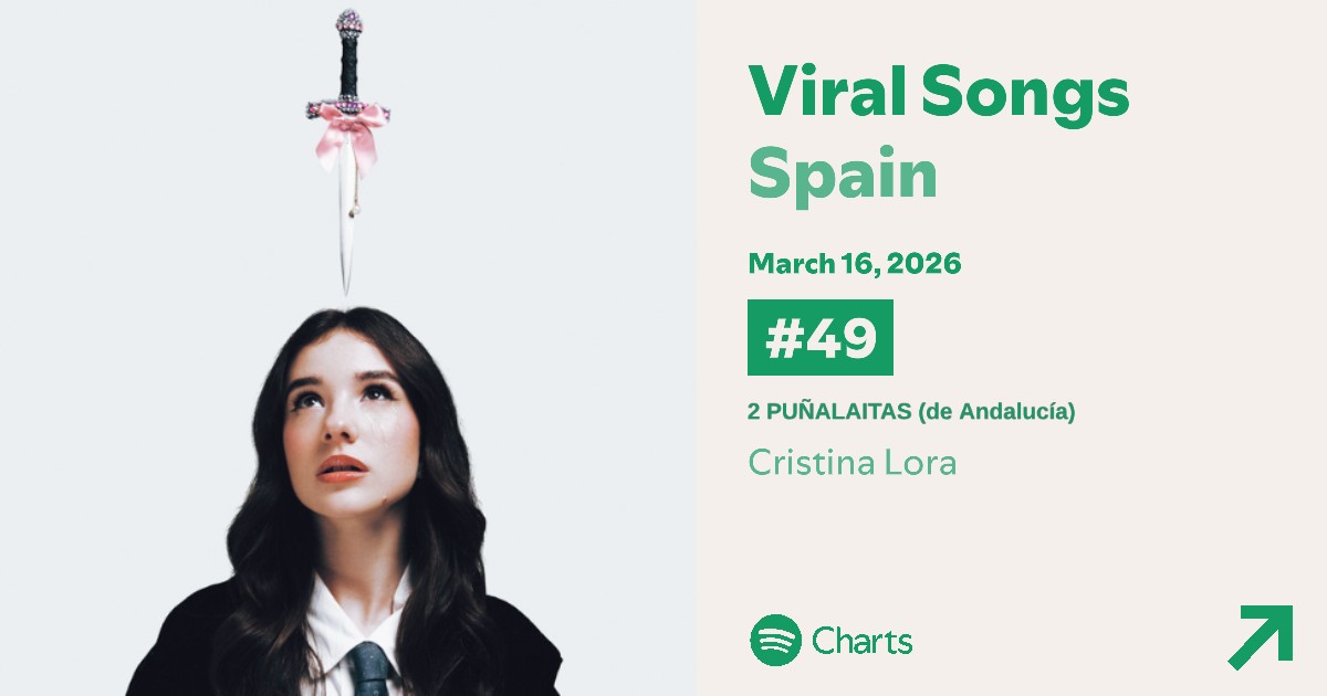 ChartMusicES's tweet photo. 📊🗡️ (16/03) "2 PUÑALAITAS (de Andalucía)" de Cristina Lora debuta en el #49 de Spotify VIRALES España 🇪🇸
#CristinaLora #OTDirecto17M https://t.co/oW9XfxC36Y