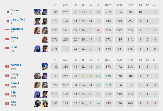 Aoronceee's tweet photo. 0-2 against Trinity. Lesson learned ggs. 😛 https://t.co/DDGQIU6pDz