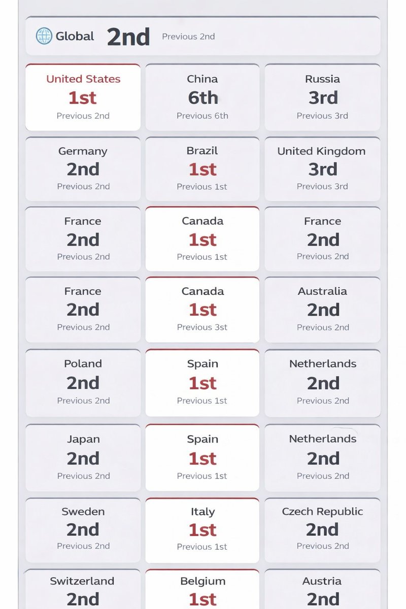 mimic5279's tweet photo. Crimson Desert STEAM Sales Ranking by Country
#CrimsonDesert #SteamDB #TopSellers #GlobalSales #RealTimeData https://t.co/4rtHgUTi1e