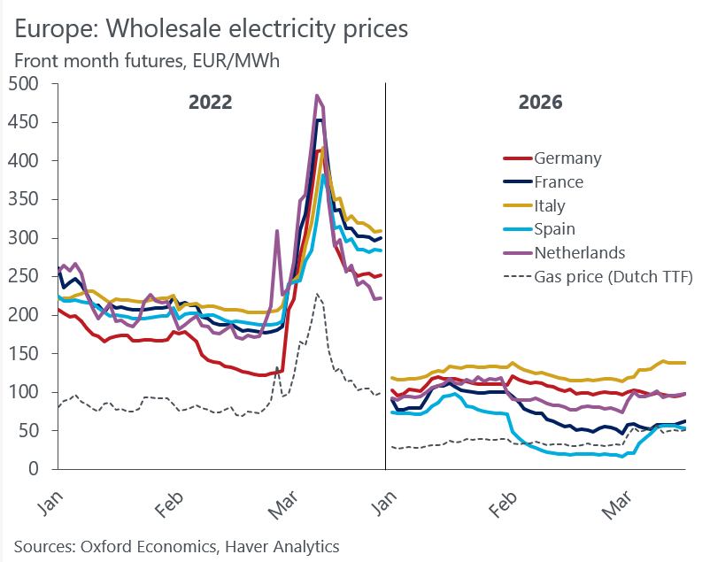 This time is different - European wholesale electricity prices are a fraction of what they were this time in 2022 and more stable, as are gas prices. Leaning against the energy price shock this time will be cheaper for govts, focused on lowering petrol/diesel prices.