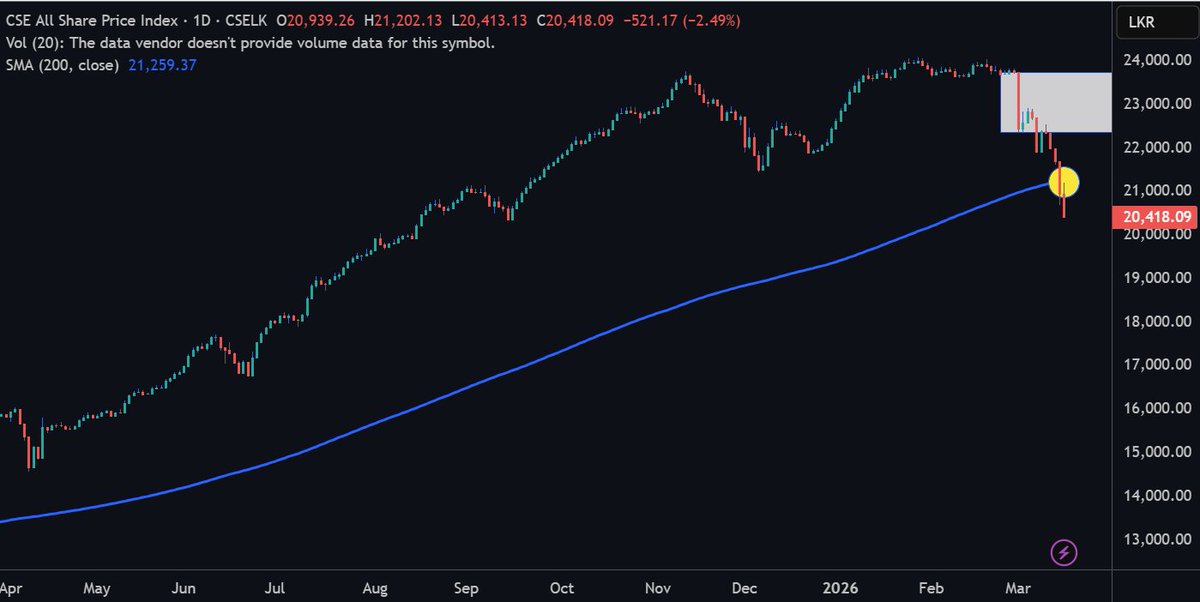 🚨 #ASPI loses the 200 SMA for the first time in 18 months

The #ASPI has started trading below the 200 SMA on the Daily timeframe

Long-term traders who hold positions for months to years often use the 200 SMA to stay aligned with the primary trend

Market structure is shifting!