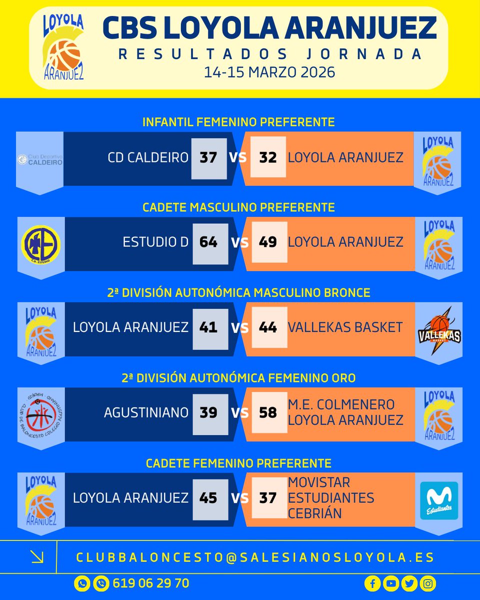 Fin de semana de resultados para el CBS Loyola Aranjuez 🏀

Victorias que suman 💪 y derrotas que enseñan.
Seguimos creciendo como equipo dentro y fuera de la pista.

¡Orgullo Loyola! 💙💛

#123Loyola #Aranjuez