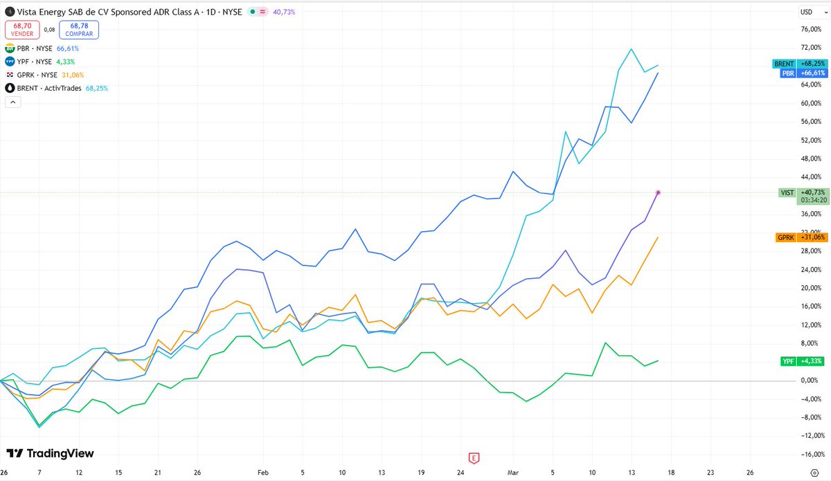 Brent acumula una suba del 68% en el año.

Retornos totales de estas petroleras YTD:
$PBR +67%
$VIST +41%
$GPRK +31%
$YPF +4%

Ultimos 12 meses:
Brent +44%
$PBR +56%
$VIST +40%
$GPRK +24%
$YPF +5%