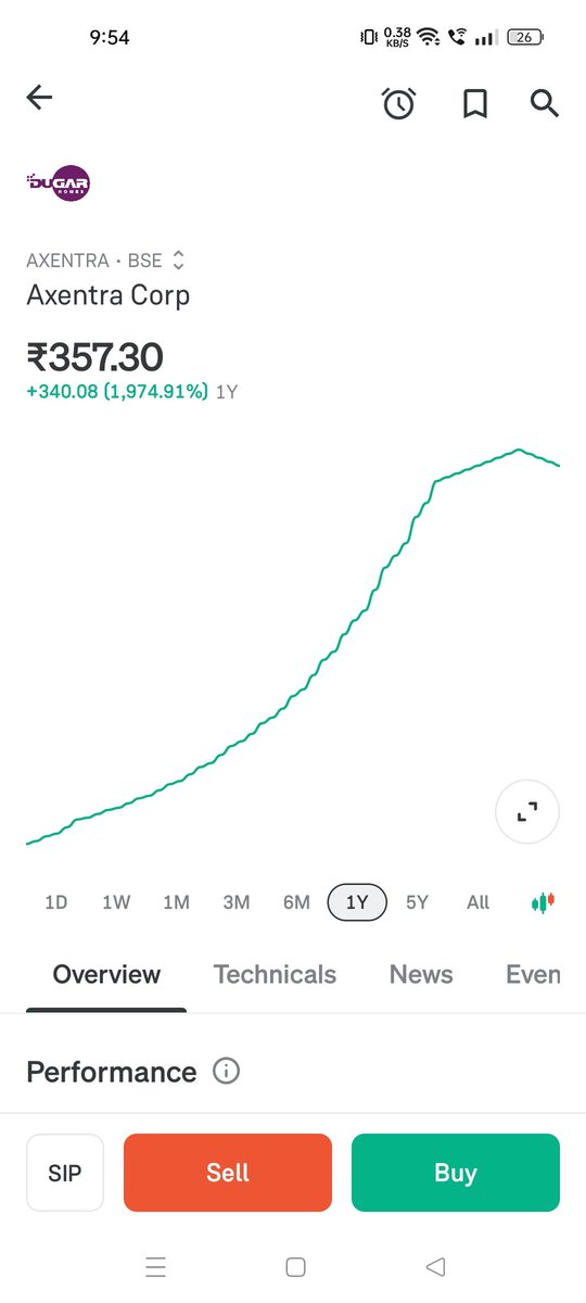 आप लोग सोने , चांदी , copper के पीछे चले गए ओर इधर इन्होंने खेल कर दिया 1 साल में ही 1900% रिटर्न दे दिया ।🥳🥳