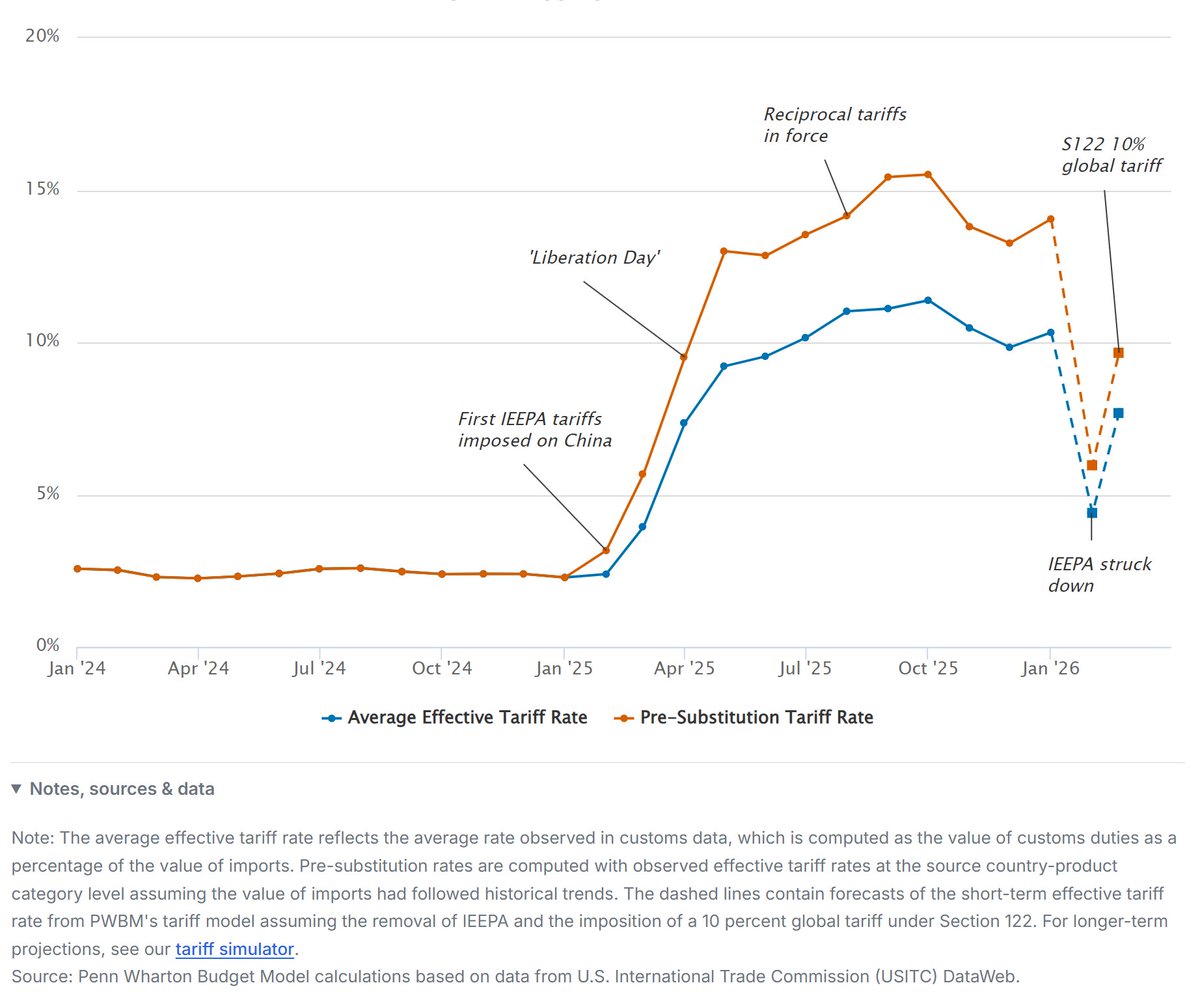 Penn Wharton Budget Model tweet media