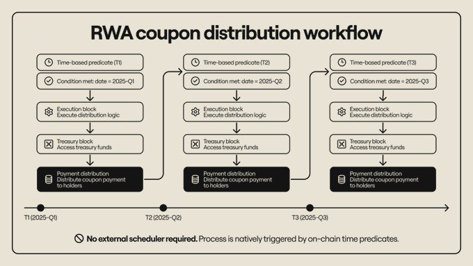 Most RWA protocols still rely on admins, spreadsheets, or offchain bots to manage coupon payments, NAV updates, redemptions, even defaults.

But what if all of that logic lived fully onchain?

With reactive workflows, coupon schedules, cash flow waterfalls, and repayment triggers