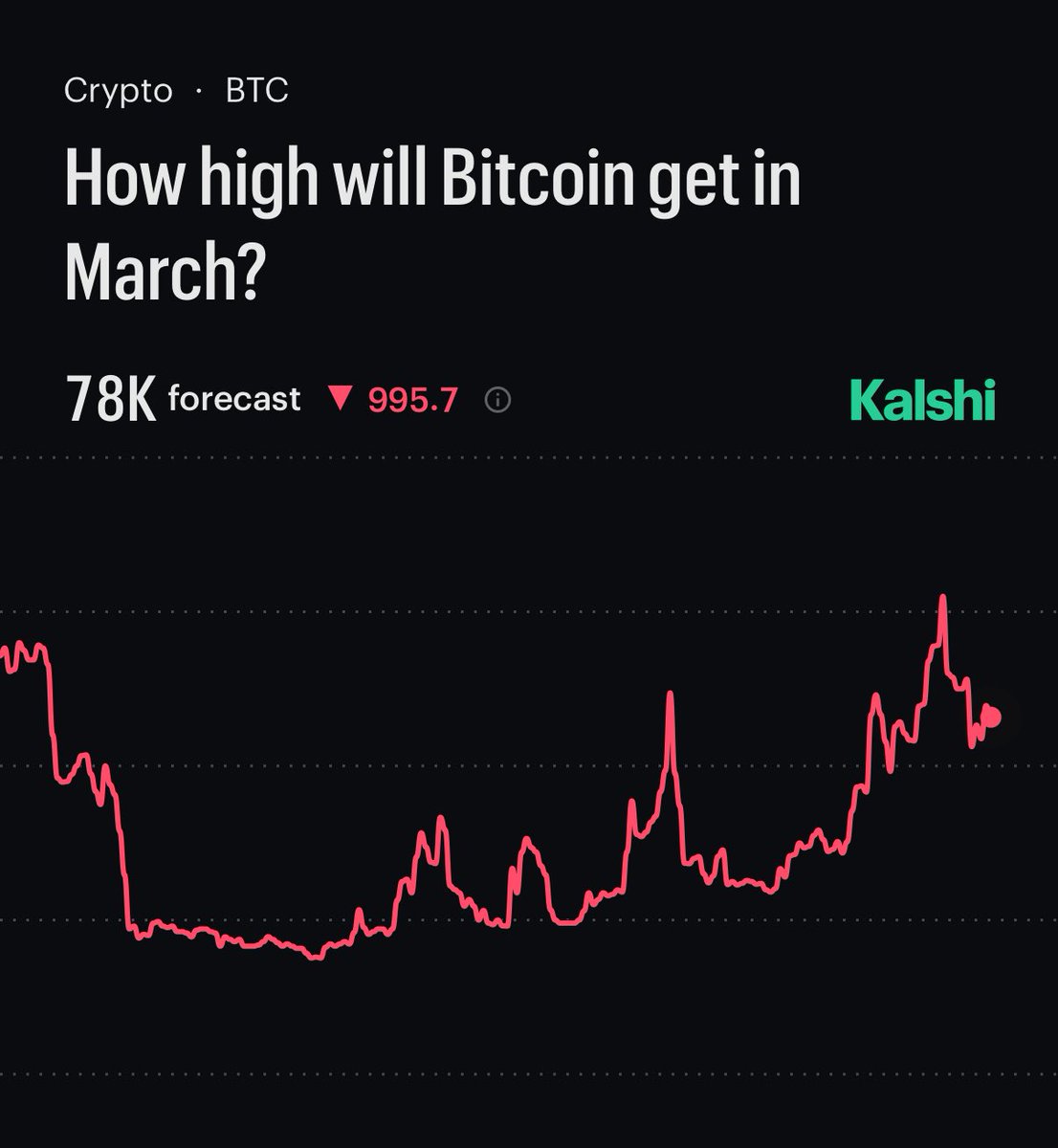 Mortadha_HD's tweet photo. JUST IN: #Bitcoin forecasted to go as high as $78,000 this month, per Kalshi traders. https://t.co/k8TEGhhbUQ