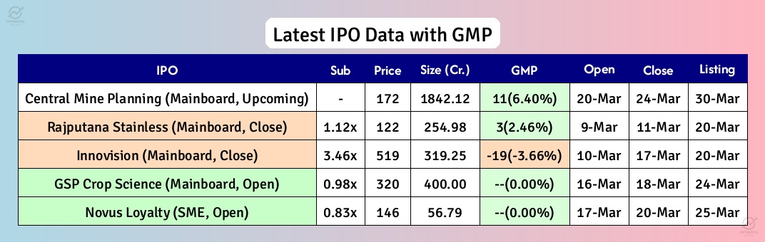optimistic_otl's tweet image. 🚨 Latest IPO and GMP Details at 22:00 Hrs, 17-Mar-2026

🌾 GSP Crop Science Mainboard IPO open till March 18th. Subscribed 0.67x at ₹320, with 0% GMP. #GSPCropScience

👁️ Innovision Mainboard IPO subscription closes today, March 17th. Subscribed 3.46x with a negative GMP.
