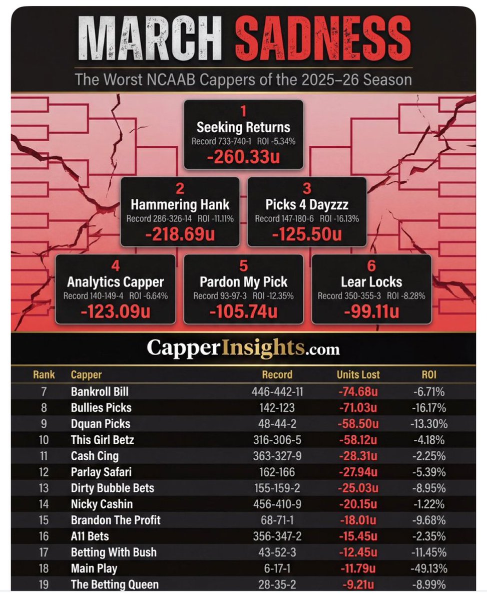 CapperAuditor1's tweet photo. Albert has been one of the worst handicappers this NCAAB season. I have him down 120.2U, almost spot on this number. Yet, he's always 'on fire' and having legendary, epic, and insane runs???

Join the rebellion!
#stopfollowingalbert
#acarmy https://t.co/62yATDlqbA