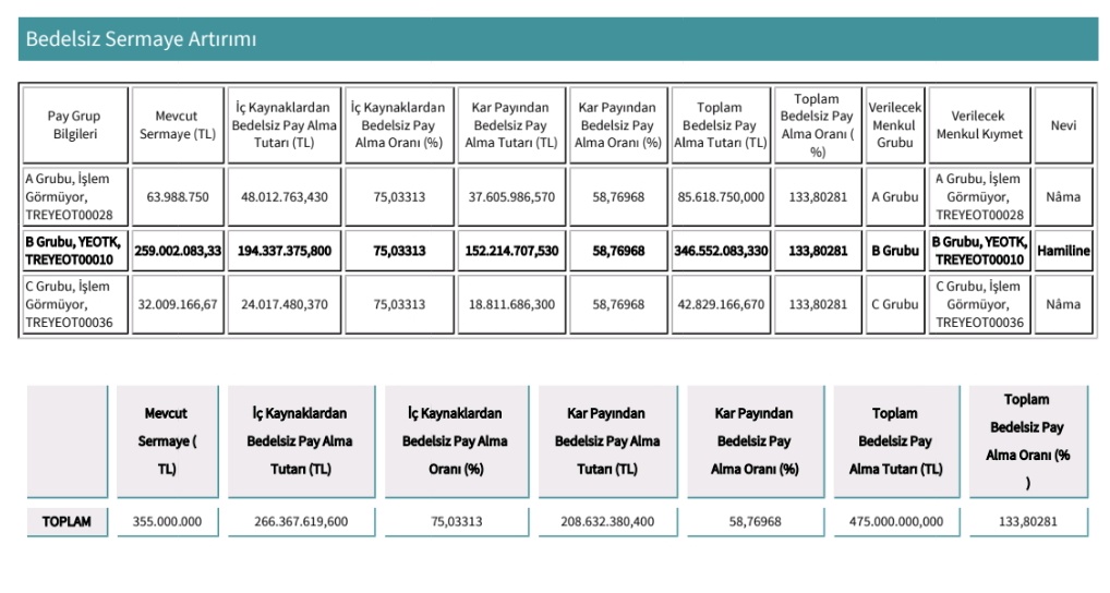 #YEOTK YEO Teknoloji, %133,8 oranında bedelsiz sermaye artırımı kararı aldı.