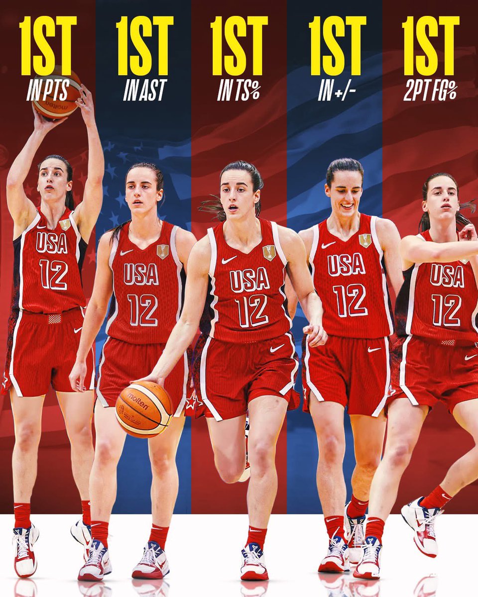 Caitlin Clark has been running the show for Team USA Women's Basketball, and the numbers back it up.

🔹 12.8 PPG (T-1st)
🔹 6.3 APG (1st)
🔹 86.9% TS (1st)
🔹 +26.7 +/- (1st)
🔹 2PT FG%: 100% (1st)

She now leads Team USA in Points, Assists, Efficiency, and +/-, while also