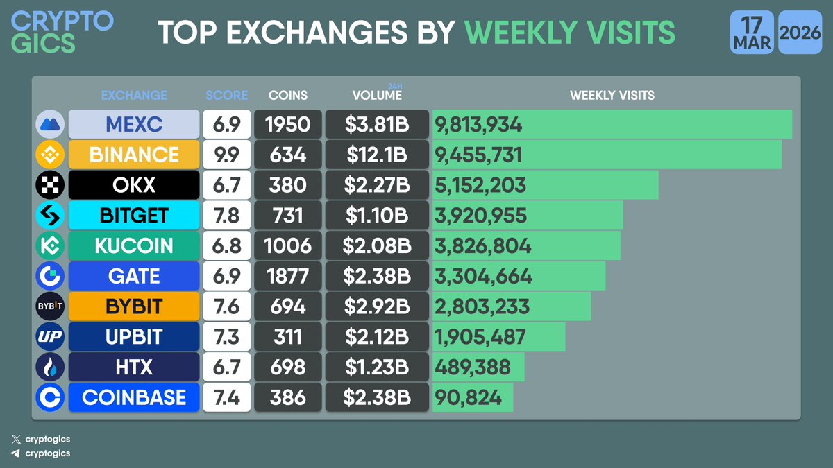 cryptogics's tweet image. TOP #EXCHANGES BY WEEKLY VISITS

#MEXC #Binance #OKX #Bitget #Kucoin #Gate #Bybit #Upbit #HTX #Coinbase