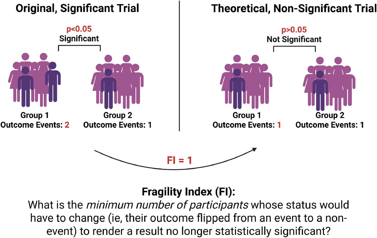 leahkosyakovsky's tweet photo. How often have you heard: "but this trial would have been negative with two fewer deaths."

What does fragility mean, and how much does it really matter?

@ReshadGaranMD and I wrote about the role (and potential misuses) of the fragility index in @JCFINT. https://t.co/eIeTHlxbtz https://t.co/p4npcB7imU