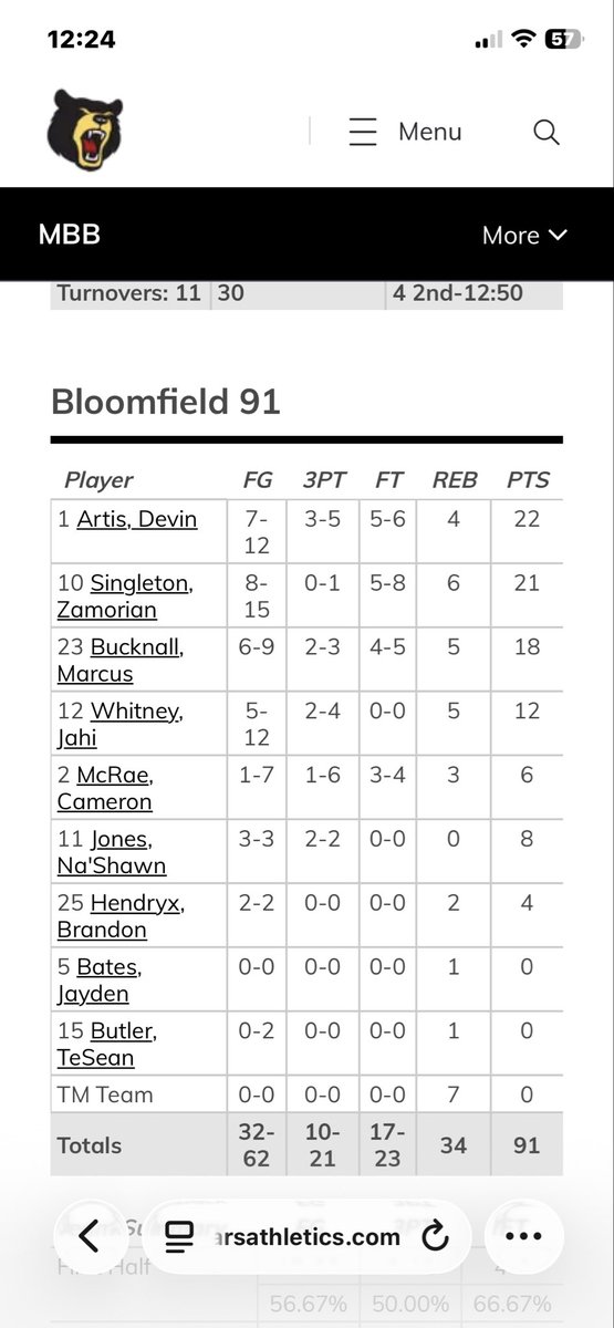 rf_Devv's tweet photo. Career High 22 points on D2 American International College from the NE10 conference 7-12 fg 3-5 3pt 5-6 FT 4 reb https://t.co/hB6f4npmfi