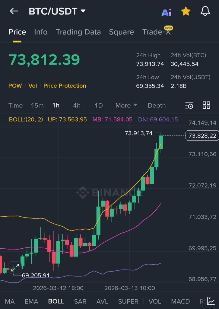 Bitcoin Finally reached $75,000 !

As promised,
I want to change someone's life and send 0.2 $BTC (~$15,000) to one person by tomorrow.

Just like, retweet and comment 'done'.
Random winner in 36 hours