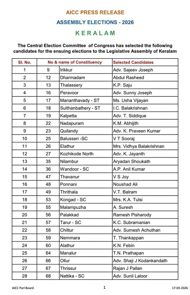 Anjan94150697's tweet photo. #KeralaCongressList: HOW IS THE CONGRESS FIRST LIST?
#ANALYSIS: A BIG TURNING POINT.!
CONG's Solid opening in Kerala; UDF smells blood after 10 years.!!
📌 RIGHT NOW, MINIMUM 35 SEATS #CONFIRMED from this list.!!
🎯 🎯 P.S., SAVE THIS TWEET.!!
#CongressFirstList