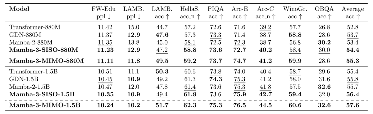 _albertgu's tweet photo. Paper: https://t.co/FHAWM26E1c
Code: https://t.co/IwEhuUSZVJ
Blog: https://t.co/GgcQUctmfZ
https://t.co/3jW3BCUZni

As usual, Mamba models can be applied to any modality. We focused on language modeling, where it dominates its predecessor Mamba-2 as well as other commonly used linear models.