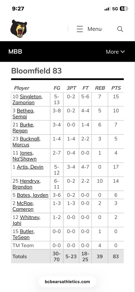 rf_Devv's tweet photo. Good game against D2 CACC Bridgeport off the bench (5-12 fg 3-4 3PT 4-7 FT 17 points in 25 min of play) https://t.co/xX9ePgq9IC