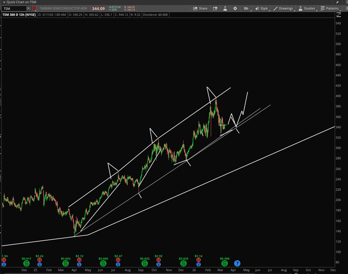 Stock Pattern Pros/Tim tweet media
