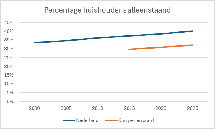 Bas__Belder's tweet photo. @FVD_Krimpenerw Helaas, factcheck schiet tekort. Irma zegt: “dat we met veel minder mensen dan vroeger in één huis wonen, …, omdat er veel meer alleenstaanden zijn en ook omdat er veel echtscheidingen zijn.” 

Ik heb het even voor je in een grafiek gezet. 

Databron:
https://t.co/5mP5rUYkpt https://t.co/gsvLeYai78