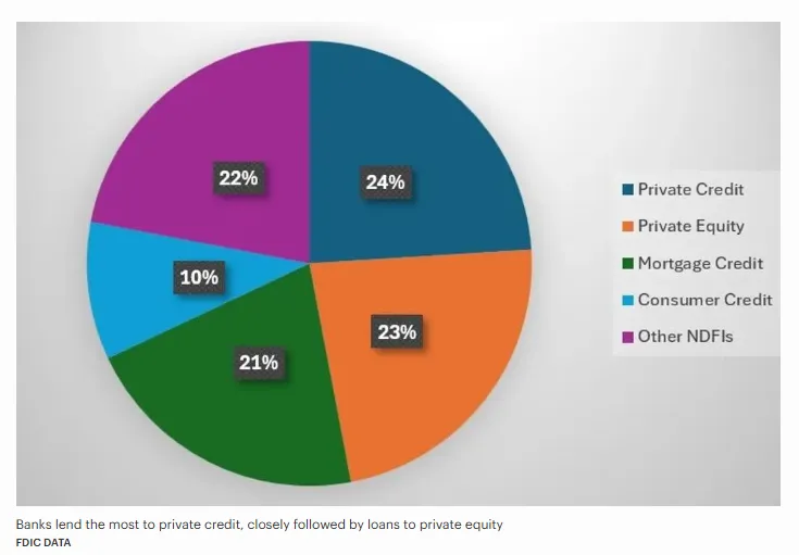 1. We have been covering Non Bank Financial Institution (NBFI) or Non Depository Financial Institution (NDFI) or Shadow Banking for the past five plus years. 

It is critical to understand that Shadow banking emerged from the 2008 financial crisis, and later private credit