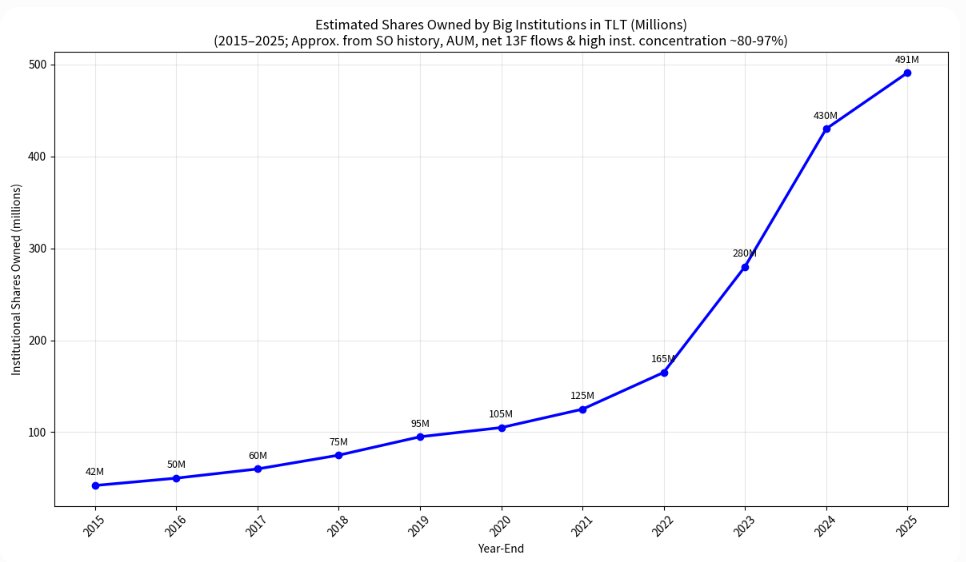 jsmitty249's tweet photo. 1) $TLT Using Grok... Big Institutions control  491 million shares (end of 2025) of the 500+ million outstanding shares. This is over 90% of the shares. Compare that to 2020 where they only owned 105 million shares. After the collapse of SVB in 2023 they have been accumulating. https://t.co/8YEaOLj6Vw