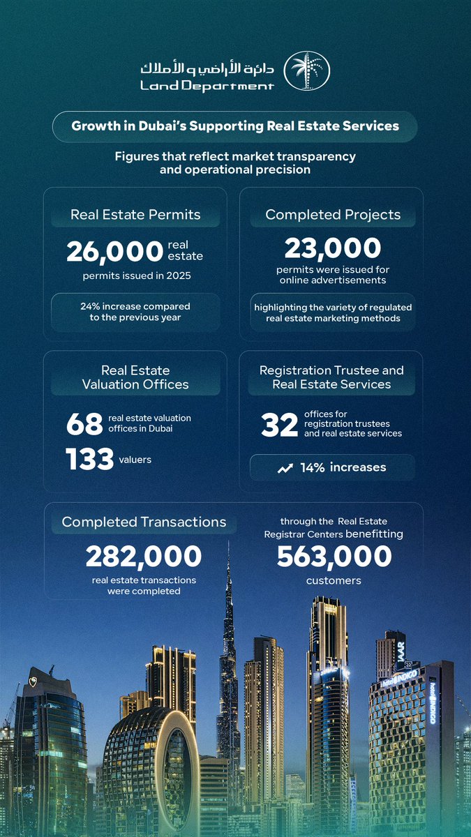 DXBMediaOffice's tweet photo. Dubai’s real estate services sector records notable growth in 2025, strengthening Dubai’s position as one of the most transparent and well-regulated real estate markets globally. https://t.co/bYA684TO8L