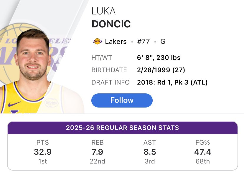 On a 50 win 3 seed in a loaded West, Luka should be the MVP. He’s making the media and the entire MVP voting system look foolish.