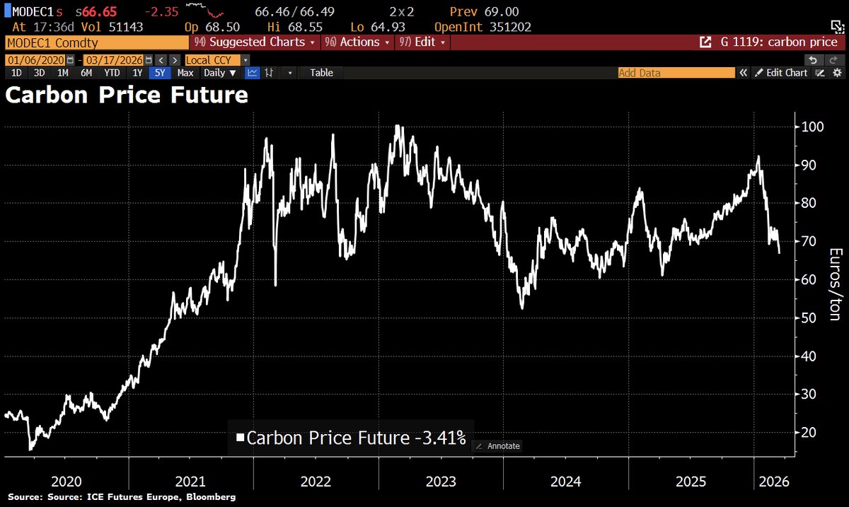 EU carbon prices have fallen to their lowest level since 2025, as emissions allowances have come under renewed scrutiny amid soaring energy prices. According to EU data, carbon costs account for ~11% of electricity bills across the region.