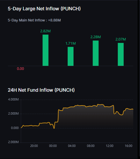 $Punch is seeing aggressive accumulation on <a href="/MEXC_Official/">MEXC</a> 

Money is flowing into $PUNCH, not rotating out.

Over the last 5 days, 8.88M PUNCH tokens accumulated.

In the last 24h, inflows started slow then a sharp spike around midnight followed by steady accumulation

This