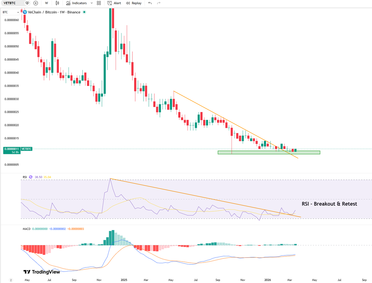 NiklasTheisen's tweet image. #Vechain is starting to gain strength against #Bitcoin and has broken the orange trend line!

Most of the time, ALL #altcoins lose ground against $BTC!

RSI shows a breakout and retest for $VET against $BTC!