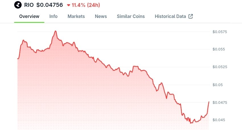 Altsteinn's tweet photo. barely even 24hrs and it's already playing out 😂

flash crash ✅️
relief pump ✅️
further crash ⏳️

damn I shoulda shorted but I genuinely expected the relief pump to be at least +100% but $RIO never stops disappointing 😂 https://t.co/rxMGfDaEpZ