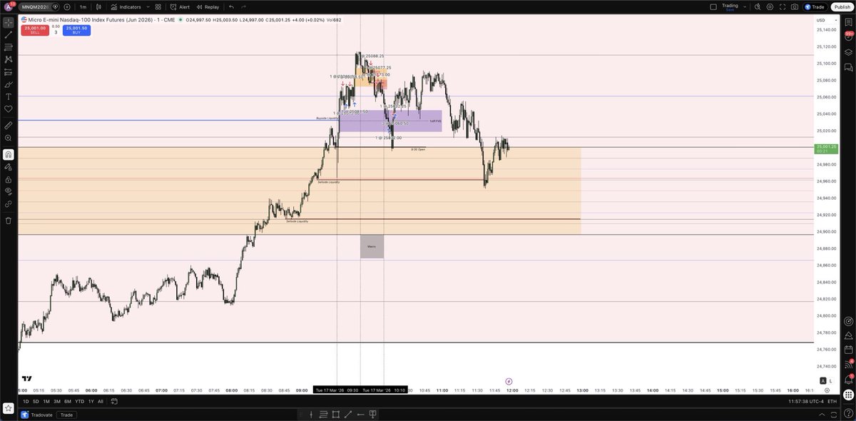 TojiFutures's tweet photo. Idea : Large ORG with Sellside resting within (particularly the REL’s in close proximity to midpoint) Wanted to study how price traded above the minor buyside that was swept shortly after open. 1 minor L. 1 BE. My final short gave me 1 partial but stopped the rest on BE. BE day https://t.co/gEgKXQ2ElX