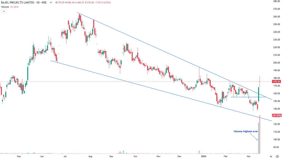 #Bajel Projects price volume breakout from falling wedge pattern,support 162-154
(Bajaj group company in power infra)

~Volume spurt massive 27x
~Double bottom in short term chart near 140