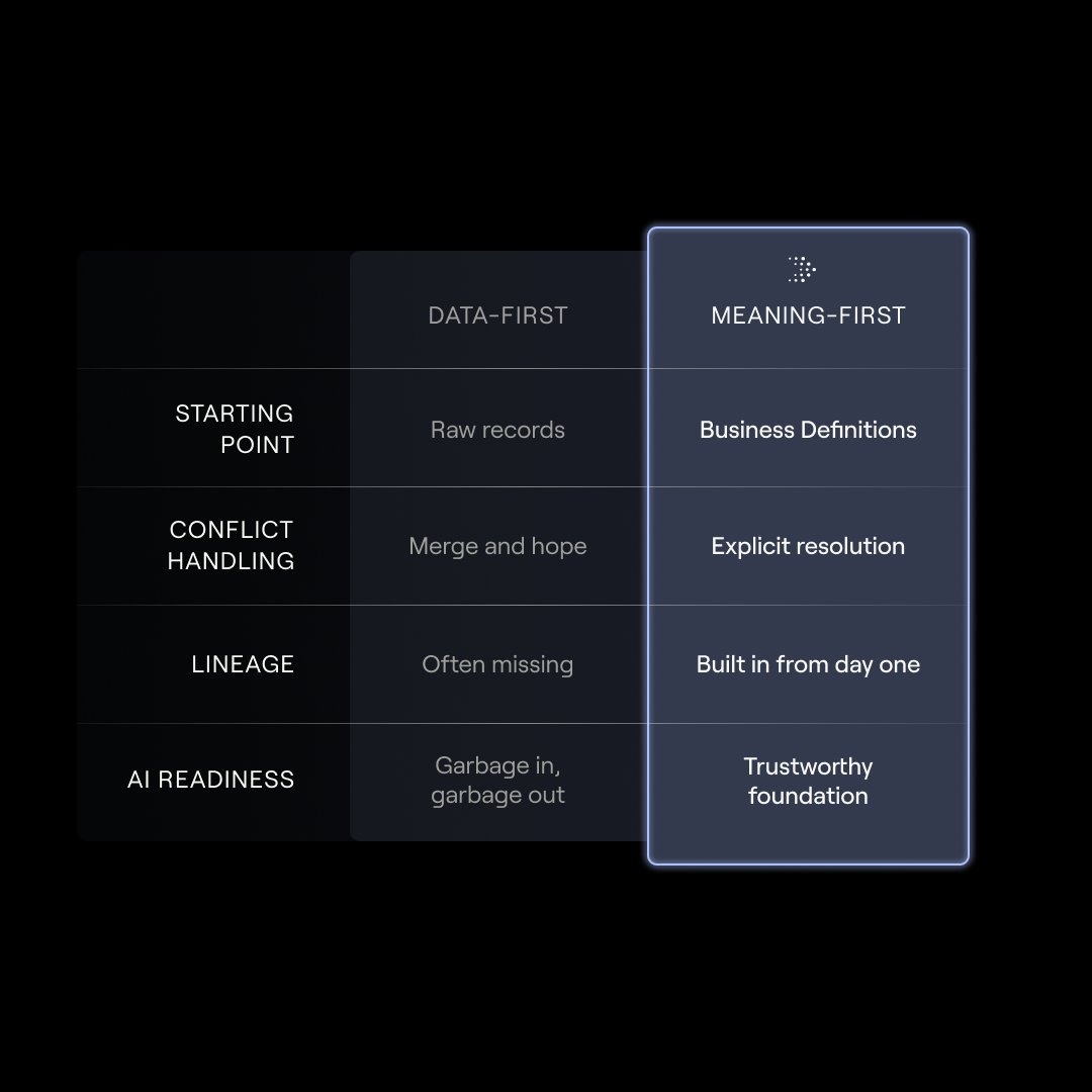 Ever had two clean systems disagree on something as basic as “customer”?

That is the backwards part.

Meaning does not emerge after the data is connected.
It has to be defined first, then the records can map to it.

Otherwise you just get cleaner disagreement.