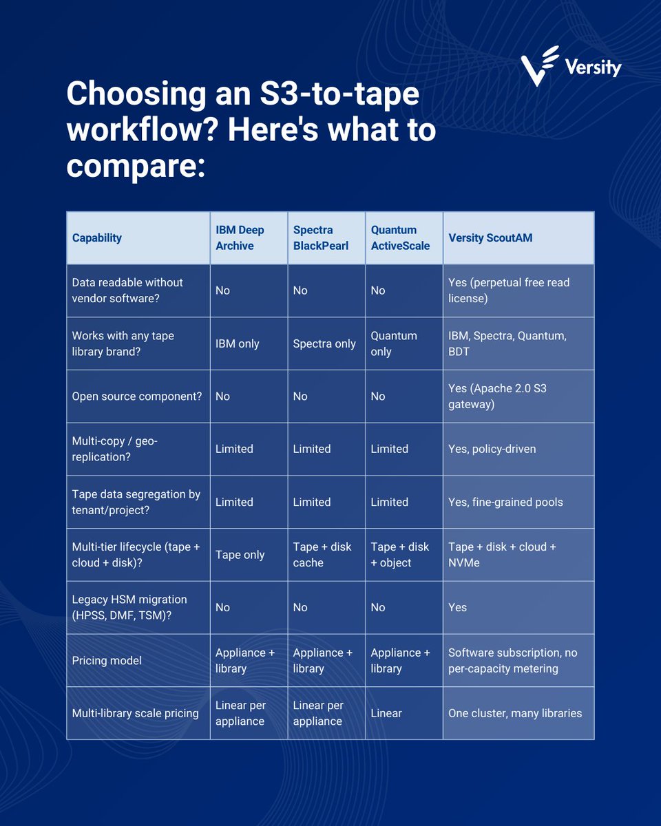 A proprietary S3-to-tape gateway doesn’t just manage your archive — it controls access to it. Your data can only be read through that vendor’s system. Understand the architecture before you commit.
versity.com/s3-to-tape-gat… #TapeStorage #ArchivalStorage #HSM #Versity