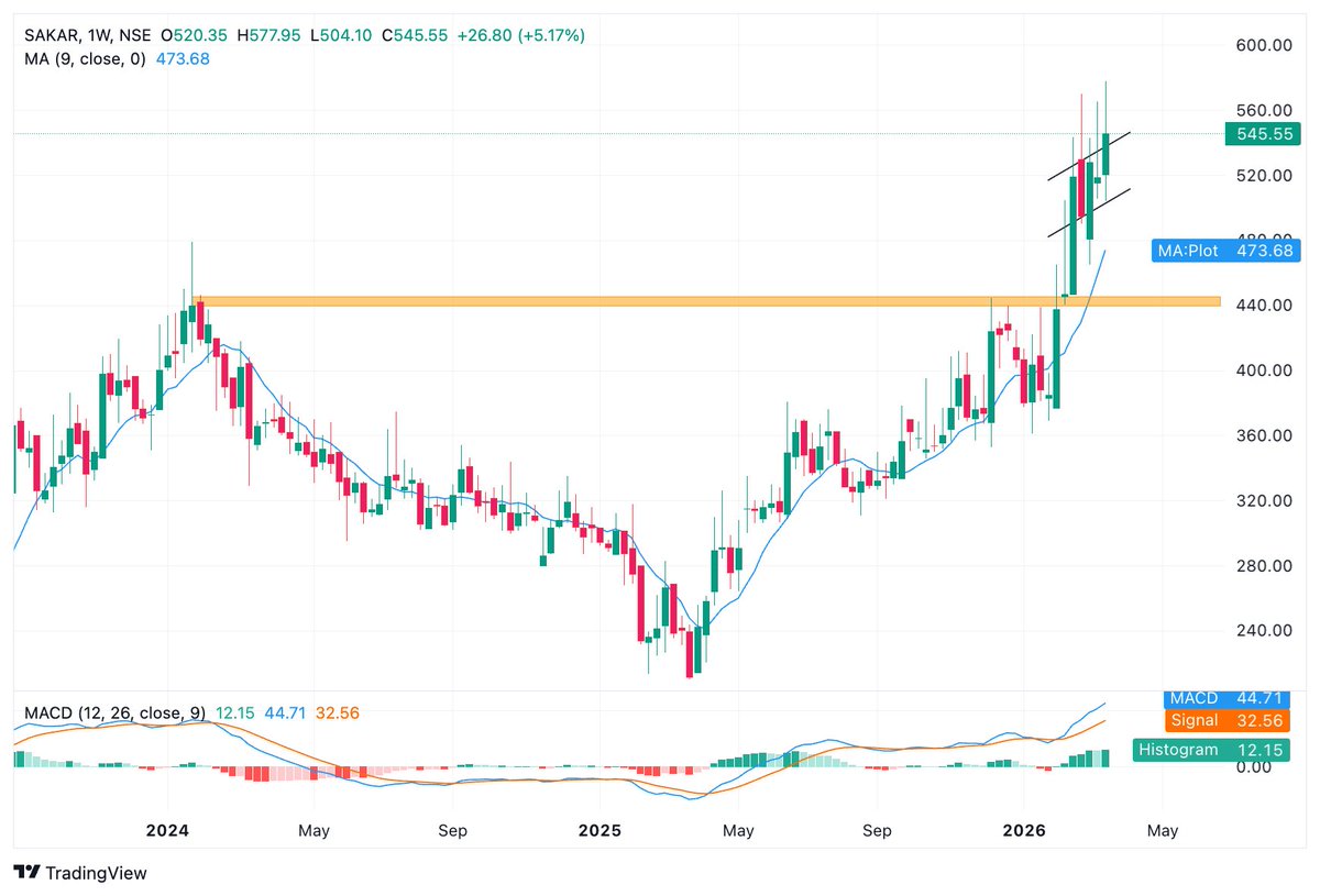 BaijuBears's tweet image. [Breakout swing]

SAKAR 🔰

Today Close: 545
Weekly Breakout at&amp;gt; 527
Invalidation Chart: 490
Swing : 640++

📊Range Breakout
📊One Month Channel Breakout consol
📊Trading above MA's
📊MA -Pivot Support 474

#sakar #breakoutstock #stocktobuy #Tradingstrategy