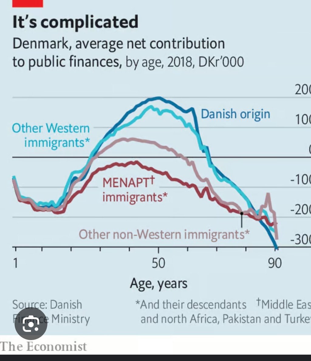 johnnyF77's tweet photo. @SatSol83 Denmark have this figured out. Migrants from the MENAPT countries are a NET DRAIN in every age cohort. https://t.co/sYNrDuTBSs