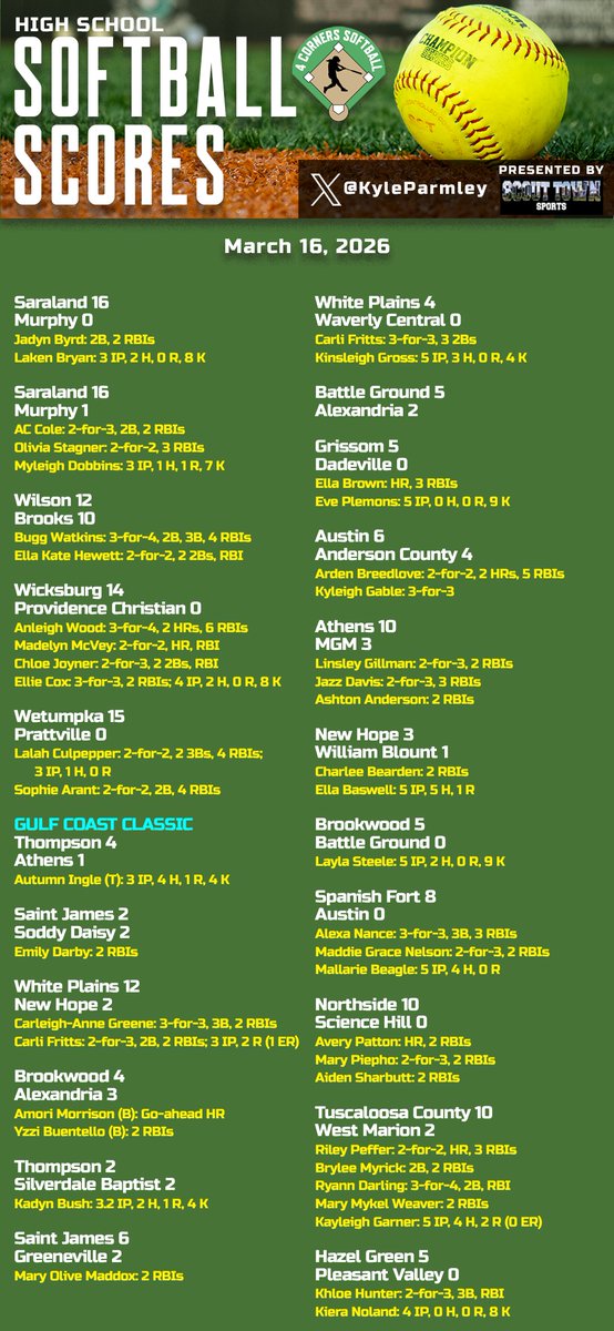 KyleParmley's tweet photo. High school softball from Monday:

- @SaralandSoftba1, @WicksburgSB, @WetumpkaSoftba1 win big
- @WPSoftballWP, @brookwood_sb, @softball_tchs, @FHSPirateSB22, @SoftballDaphne1 win 2 in Gulf Shores. 
- @torosoftball pitches 2 shutouts https://t.co/aqpm9BmQNe