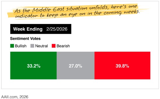 IWMPartners's tweet photo. As the fast-moving events in the Middle East unfold, one indicator to keep an eye on is the sentiment of individual investors. Are they turning too bearish or too bullish? This may provide clues about whether individuals are reacting to the news. https://t.co/CwJALTv4Aj