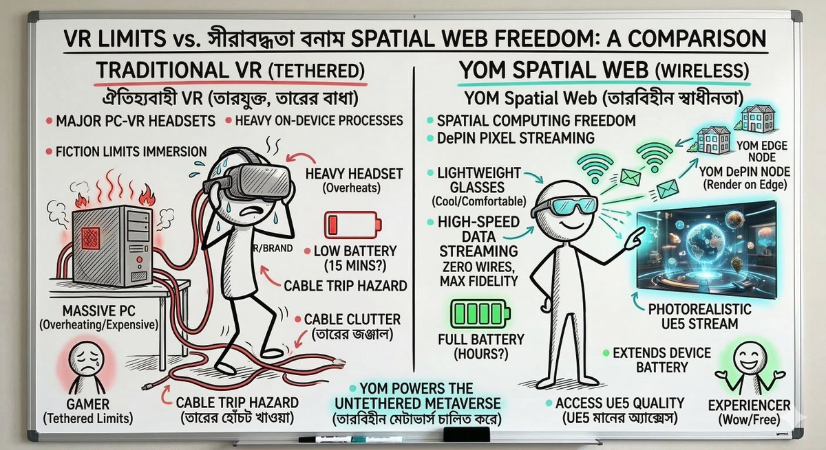 Cyber3496's tweet photo. Virtual Reality is currently stuck in a compromise. 🥽⚠️ You either get heavy, tethered PC-VR with thick cables, or wireless standalone headsets with PS2-era potato graphics.
We can't put a massive GPU on our faces. @YOM_Official is solving the hardware limit of Spatial Computing. Here is how. 🧵👇

The Weight Problem:
Unreal Engine 5 requires massive computing power. If you try to put that kind of processing power directly inside a VR headset, it becomes too heavy, overheats, and drains the battery in 15 minutes. 🔋🔥
Friction ruins immersion.

The YOM Solution - Untethered Streaming:
With YOM's decentralized Edge network, the heavy rendering doesn't happen on your face. It happens on a DePIN node in your city. 🌐⚡
Your lightweight Apple Vision Pro or Meta Quest just receives a high-speed video stream and sends back your head movements.

Zero Wires, Maximum Fidelity:
Imagine exploring a photorealistic, ray-traced 3D world in VR. No expensive gaming PC required. No tripping over cables in your living room.

Just slip on a pair of sleek glasses, click a link, and step into the Metaverse. 🕶️✨

The Battery Saver:
Because your headset is only playing a video stream (like watching Netflix), it uses a fraction of the power. YOM extends the battery life of XR devices while multiplying their graphical capabilities by 100x. 📈
Tweet 6 (Call to Action):The future of the internet isn't flat. It's spatial. But to build the Spatial Web, we need infrastructure that can handle the rendering off-device.

Are you ready for wireless, photorealistic VR? Drop a "🥽" below!