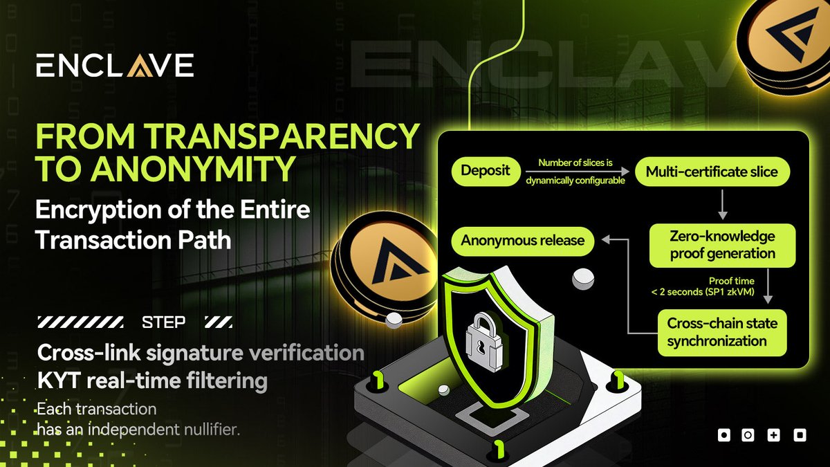 Enclave_ZK's tweet photo. From Transparent to Hidden,
Full Path Encryption of a Transaction.
Deposit → Multi-credential Slicing → ZK Proof → Cross-chain Sync → Anonymous Release
Enclave, embedding privacy into the transaction flow itself.
#Enclave #ZeroKnowledgeProof #PrivacyFinance #Web3 https://t.co/lj83JUNWyB