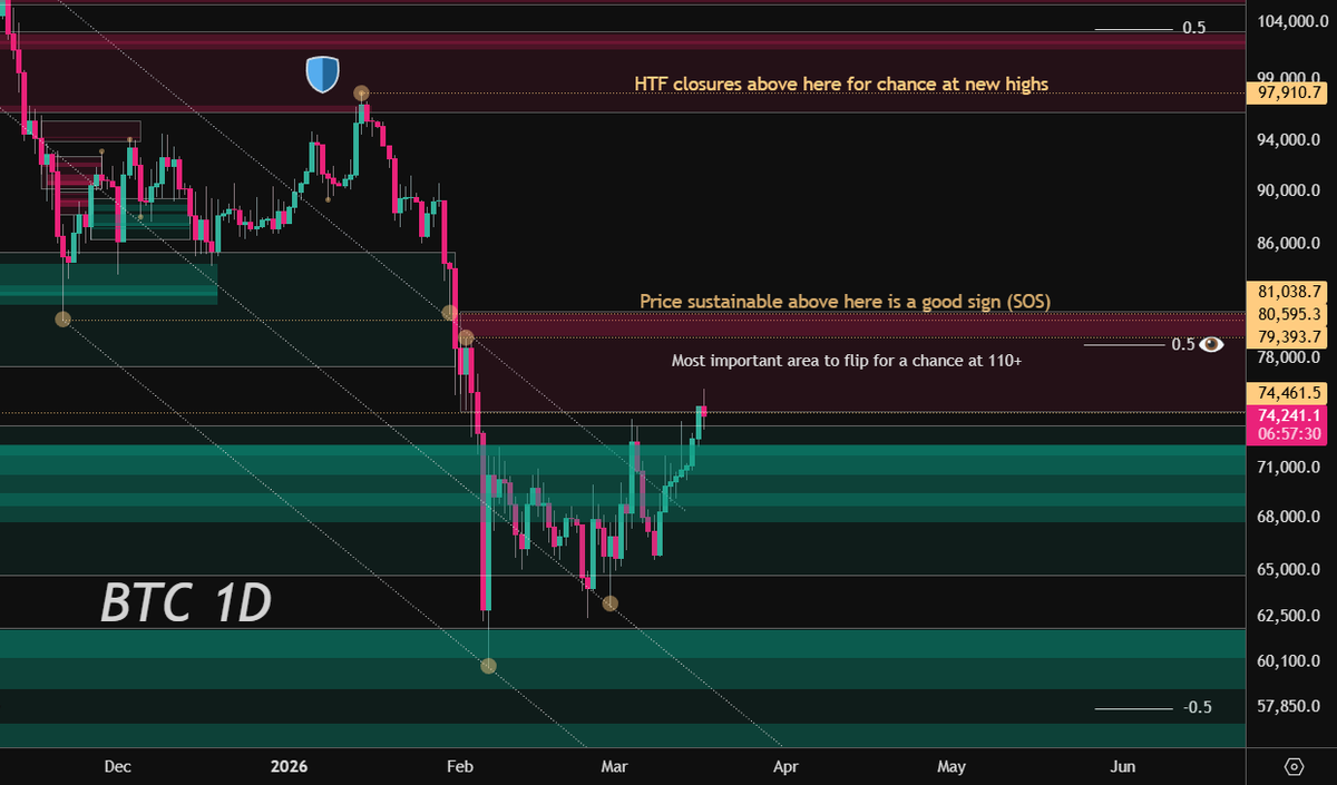 J3Charts's tweet photo. $BTC Impeccable timing, innit ?