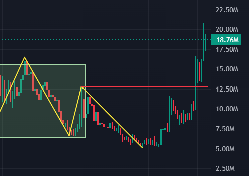 shrebobo's tweet photo. Gm traders

Just after my yesterday's live stream $Punch has decided to pump and flipped the market structure to bullish and that was the sign that it wants to go higher

Are you in? https://t.co/lYc2RfaeJG