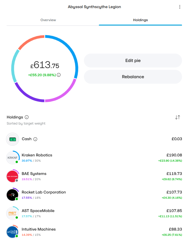 tzb_pnd's tweet photo. Day 3⃣7⃣ of the £15/day challenge completed and everything feels weirdly satisfying.
$KRKNF still the main character in this story, followed by $BA+ $RKLB+ $ASTS+ $LUNR
#15PoundsChallenge #StocksAndSharesISA https://t.co/omWS2W5oe3