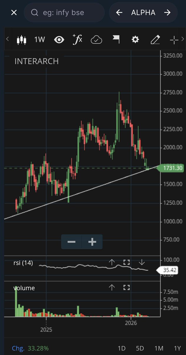 stfranklin001's tweet image. Interarch building solutions Ltd 
1.Looks good on charts
2. Reversing from all time support 
3. All time low PE 
4. From the PEB sector that has good future growth ahead 
5. Orderbook of 1700 cr till Q3.
6. Current price 1731.

Do your due diligence before buying 

Not a buy sell