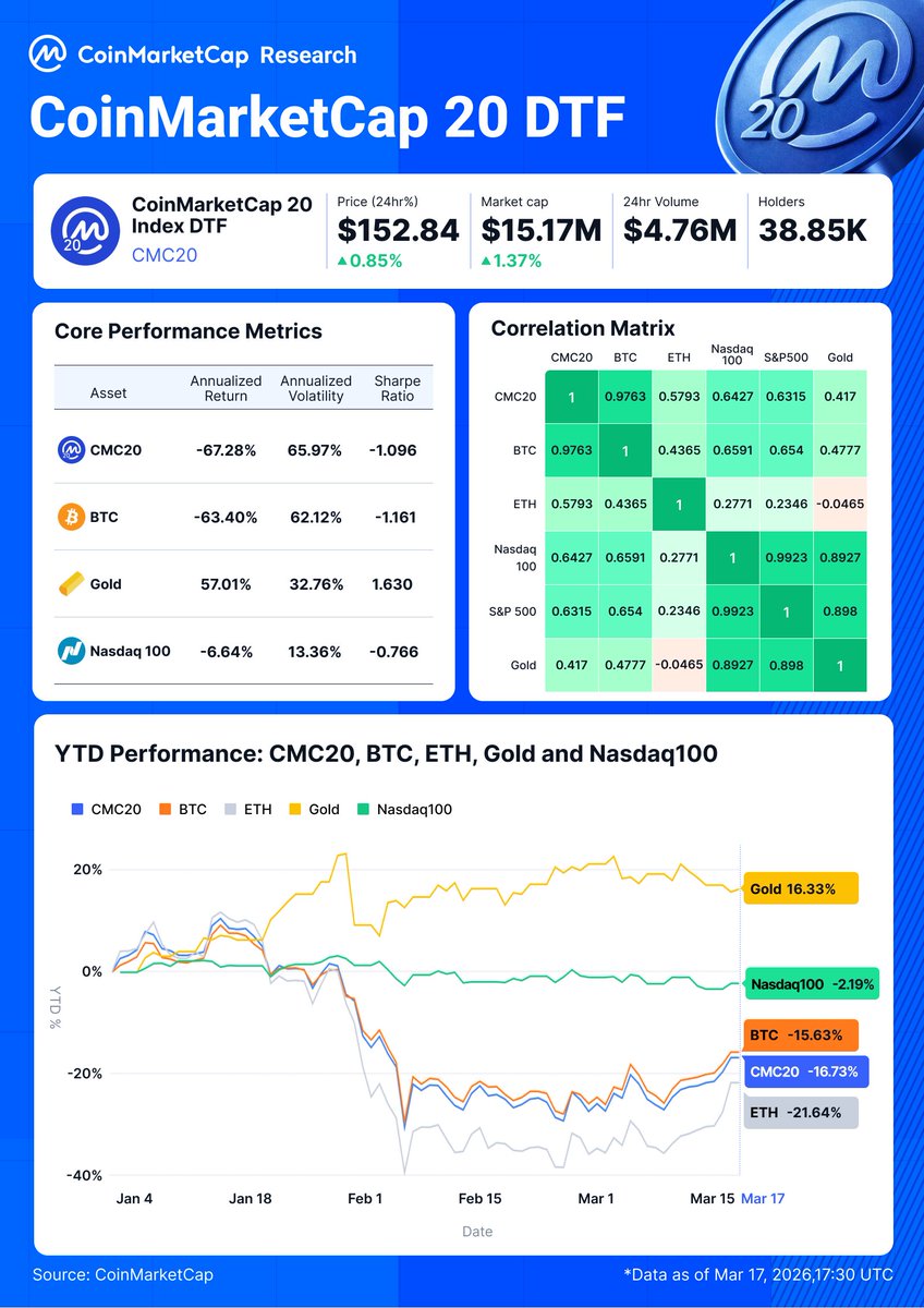 CoinMarketCap tweet media