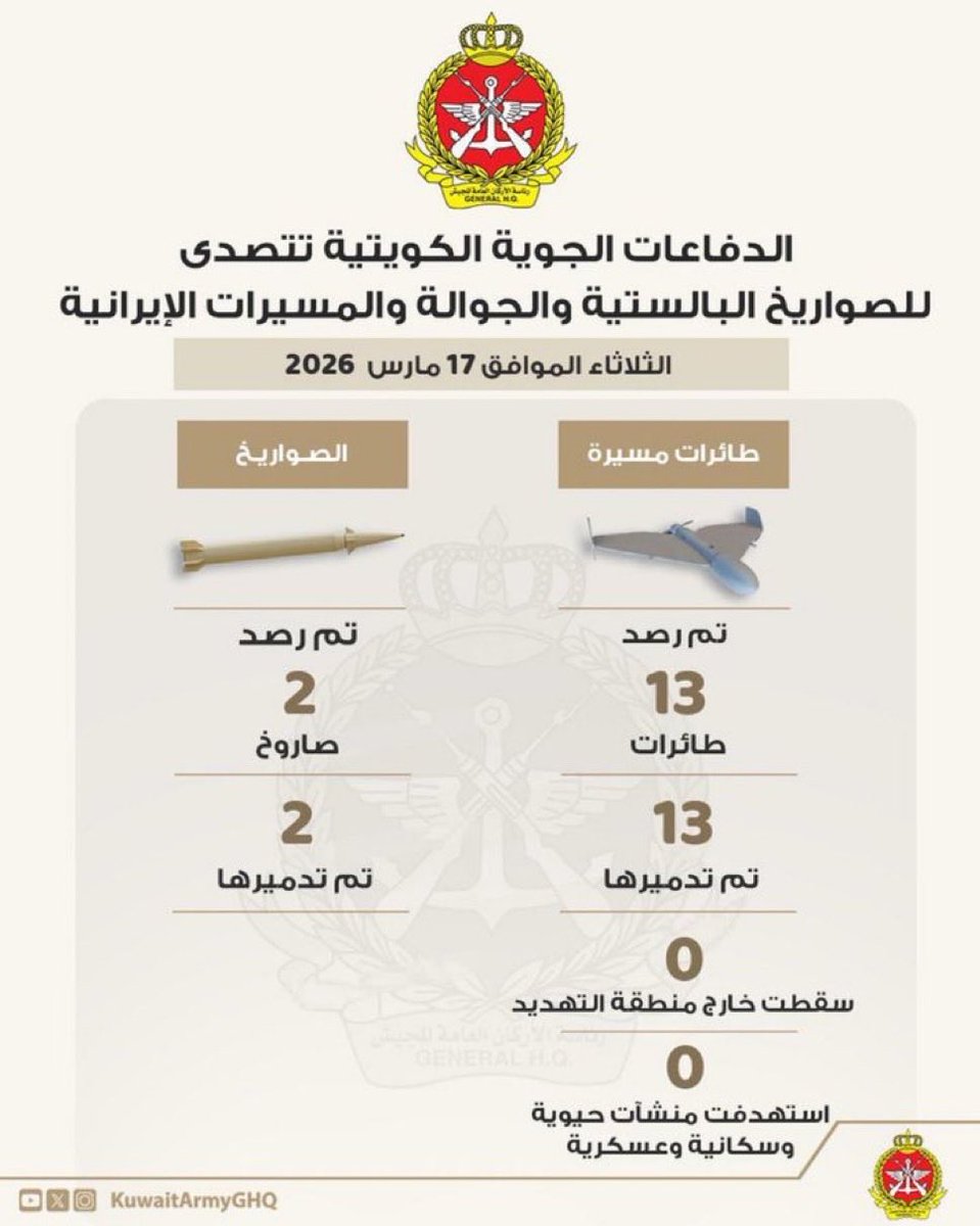 bof9laa's tweet photo. في الوقت اللي احنا قاعدين ببيوتنا بأمن وامان ونمارس حياتنا اليوميه

اخوانا في #الجيش_الكويتي يرصدون ويدمرون عدد 15 مابين صواريخ وطيارات مسيره

اللهم سدد رميهم وانصرهم

@KuwaitArmyGHQ https://t.co/bBvxf6zBZ6