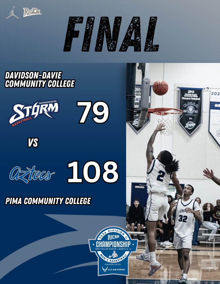 DDCCStormMBB's tweet image. A big day from Tangiora was not enough to take down a hot shooting Pima squad. Our run at a Natty has ended but we will be back at it tomorrow in the consolation bracket at 2pm Eastern. 

Tayvion Tangiora 28pts 5reb
Dane Stewart 16pts 5reb
Nijel Howard 6reb

#njcaa #juco