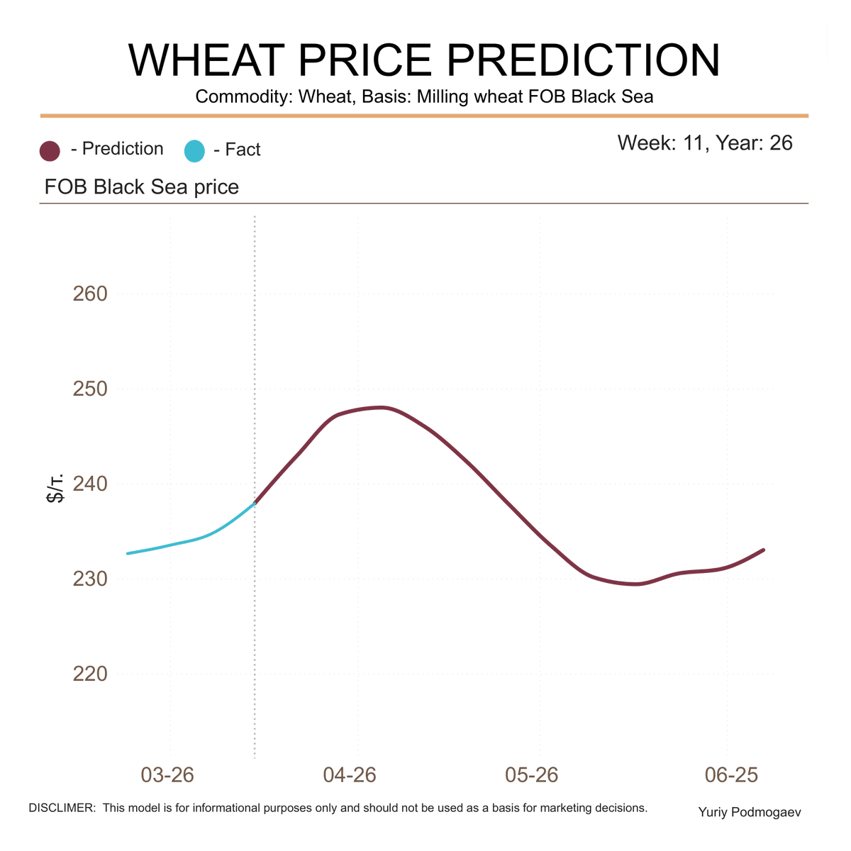 podmogaev's tweet photo. WHEAT PRICE PREDICTION
Commodity: Wheat, Basis: Milling wheat FOB Black Sea
Week: 11, Year: 2026

#agro #oat #grain #wheat #trade #export #machinelearning #russia #fob #blacksea #forecast https://t.co/ExX8ERPTuC